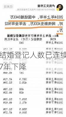 结婚登记人数已连续7年下降