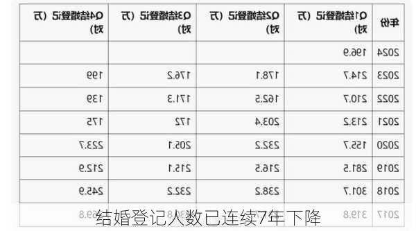 结婚登记人数已连续7年下降