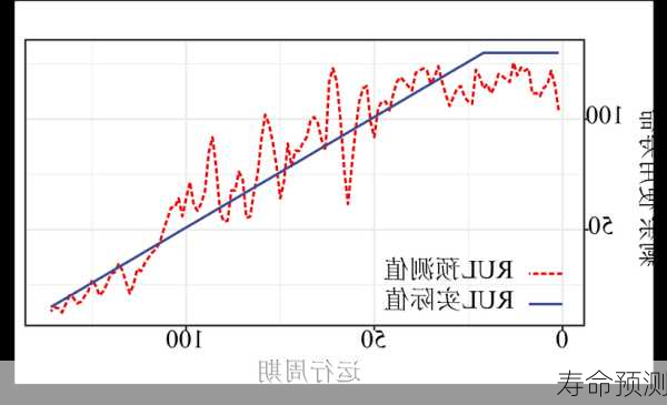 寿命预测