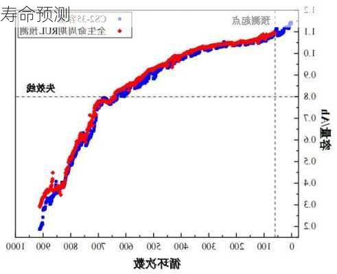 寿命预测