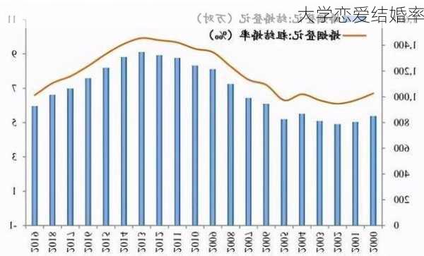 大学恋爱结婚率