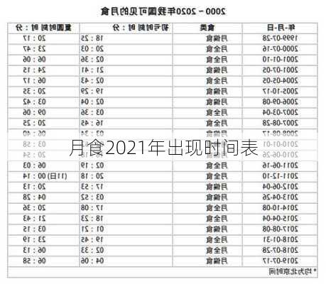 月食2021年出现时间表